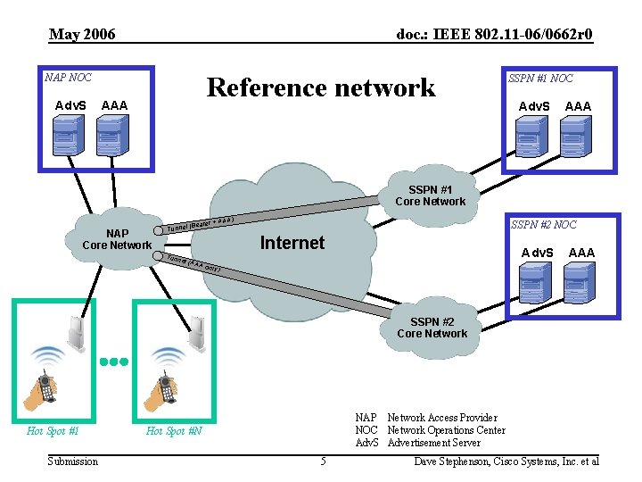 May 2006 doc. : IEEE 802. 11 -06/0662 r 0 Reference network NAP NOC