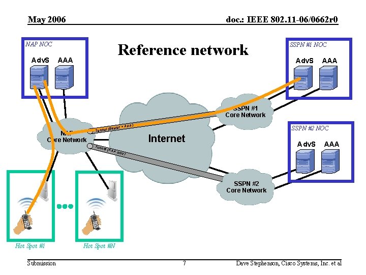 May 2006 doc. : IEEE 802. 11 -06/0662 r 0 Reference network NAP NOC