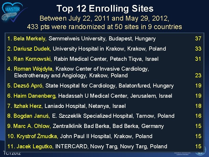 Top 12 Enrolling Sites Between July 22, 2011 and May 29, 2012, 433 pts