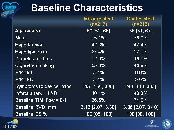 Baseline Characteristics Age (years) Male Hypertension Hyperlipidemia Diabetes mellitus Cigarette smoking Prior MI Prior