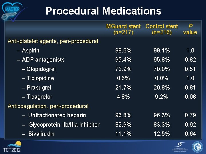 Procedural Medications MGuard stent Control stent P (n=217) (n=216) value Anti-platelet agents, peri-procedural –