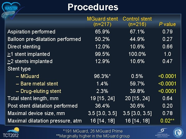 Procedures Aspiration performed Balloon pre-dilatation performed Direct stenting >1 stent implanted >2 stents implanted