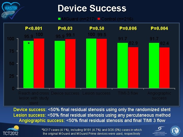 Device Success MGuard (n=217) 100 P<0. 001 95. 9 100 P=0. 03 95. 9