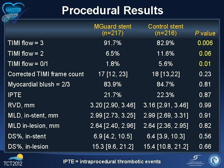 Procedural Results MGuard stent (n=217) Control stent (n=216) P value TIMI flow = 3