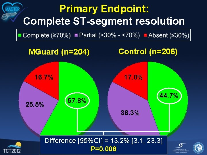 Primary Endpoint: Complete ST-segment resolution MGuard (n=204) 16. 7% 25. 5% Control (n=206) 17.