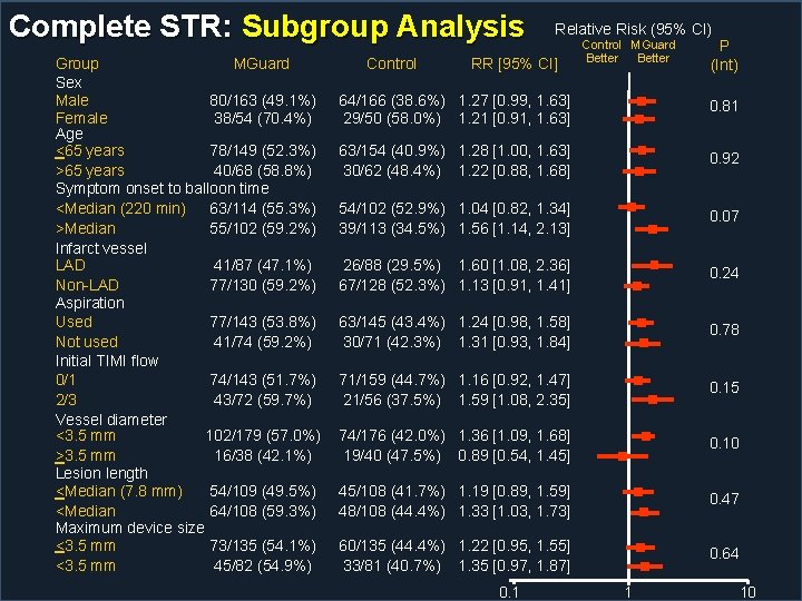 Complete STR: Subgroup Analysis Group MGuard Sex Male 80/163 (49. 1%) Female 38/54 (70.