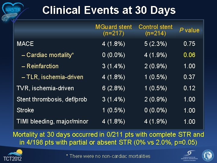 Clinical Events at 30 Days MGuard stent (n=217) Control stent (n=214) P value 4