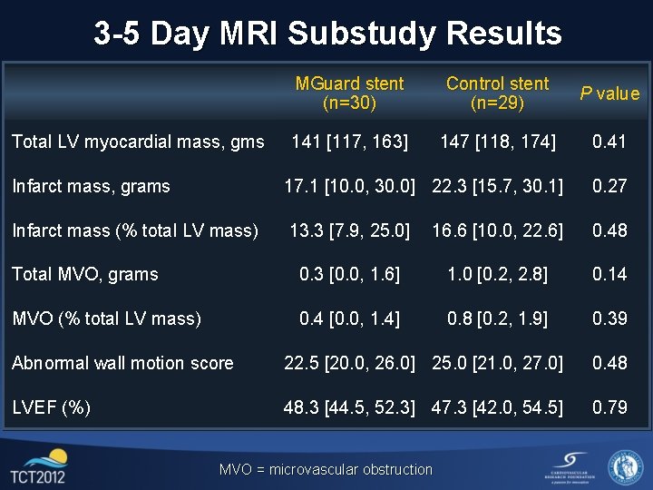 3 -5 Day MRI Substudy Results Total LV myocardial mass, gms MGuard stent (n=30)