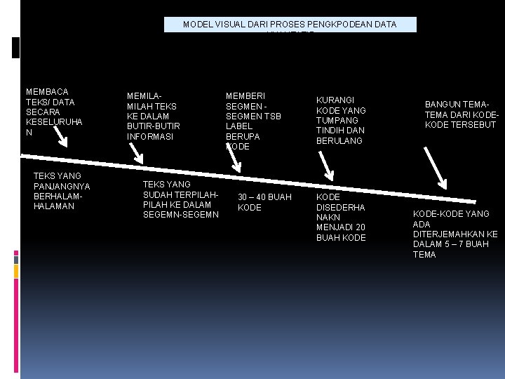 MODEL VISUAL DARI PROSES PENGKPODEAN DATA KUALITATIF MEMBACA TEKS/ DATA SECARA KESELURUHA N TEKS