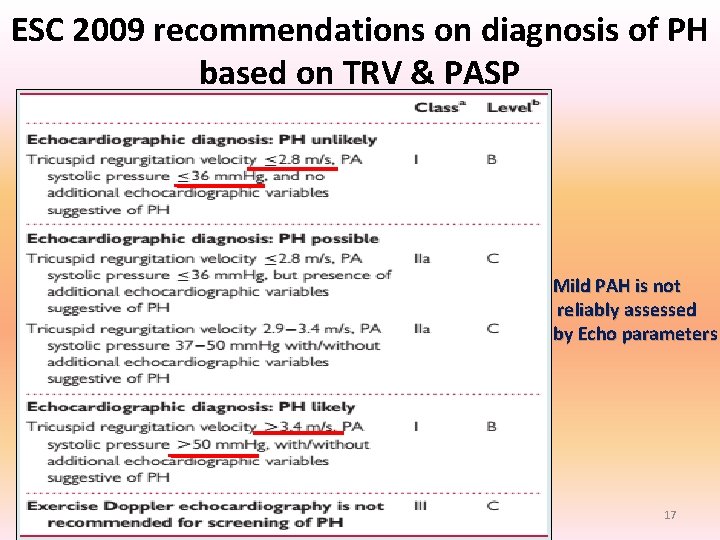 ESC 2009 recommendations on diagnosis of PH based on TRV & PASP Mild PAH ESC 2009 recommendations on diagnosis of PH based on TRV & PASP Mild PAH
