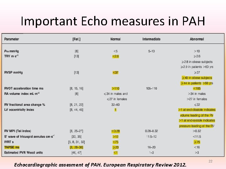 Important Echo measures in PAH Echocardiographic assesment of PAH. European Respiratory Review 2012. 22 Important Echo measures in PAH Echocardiographic assesment of PAH. European Respiratory Review 2012. 22