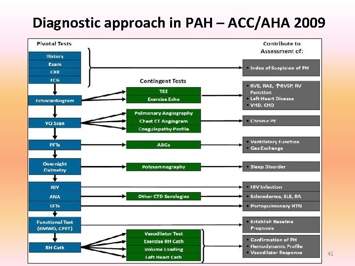 Diagnostic approach in PAH – ACC/AHA 2009 41 Diagnostic approach in PAH – ACC/AHA 2009 41