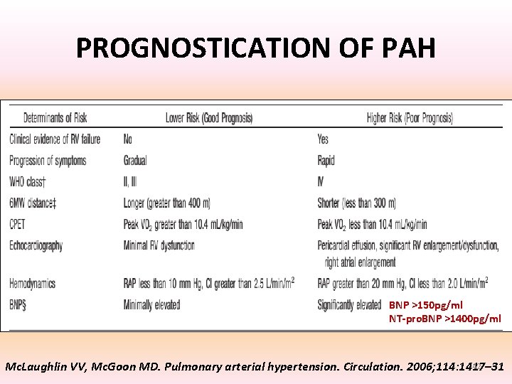 PROGNOSTICATION OF PAH BNP >150 pg/ml NT-pro. BNP >1400 pg/ml 42 Mc. Laughlin VV, PROGNOSTICATION OF PAH BNP >150 pg/ml NT-pro. BNP >1400 pg/ml 42 Mc. Laughlin VV,