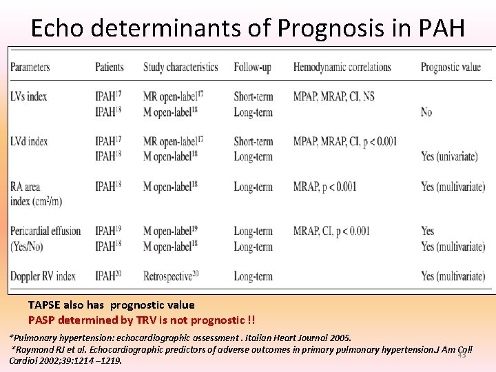 Echo determinants of Prognosis in PAH TAPSE also has prognostic value PASP determined by Echo determinants of Prognosis in PAH TAPSE also has prognostic value PASP determined by
