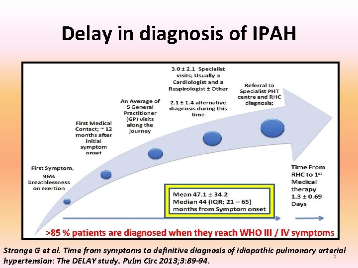 Delay in diagnosis of IPAH >85 % patients are diagnosed when they reach WHO Delay in diagnosis of IPAH >85 % patients are diagnosed when they reach WHO