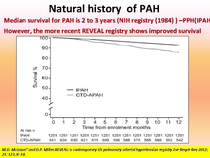 Natural history of PAH Median survival for PAH is 2 to 3 years (NIH Natural history of PAH Median survival for PAH is 2 to 3 years (NIH