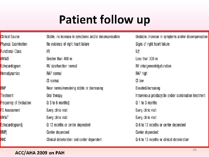 Patient follow up ACC/AHA 2009 on PAH 68 Patient follow up ACC/AHA 2009 on PAH 68