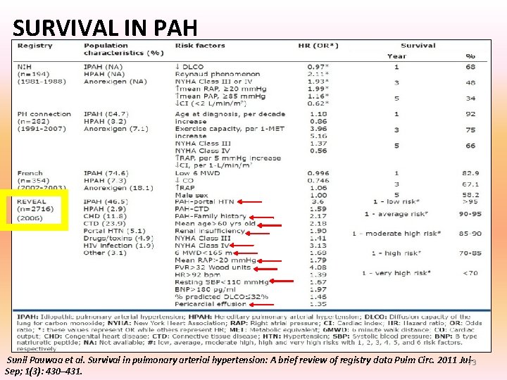 SURVIVAL IN PAH Sunil Pauwaa et al. Survival in pulmonary arterial hypertension: A brief SURVIVAL IN PAH Sunil Pauwaa et al. Survival in pulmonary arterial hypertension: A brief