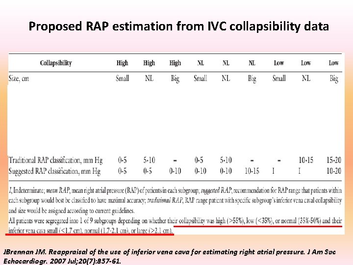 Proposed RAP estimation from IVC collapsibility data JBrennan JM. Reappraisal of the use of Proposed RAP estimation from IVC collapsibility data JBrennan JM. Reappraisal of the use of