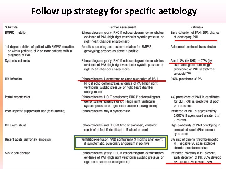 Follow up strategy for specific aetiology 76 Follow up strategy for specific aetiology 76