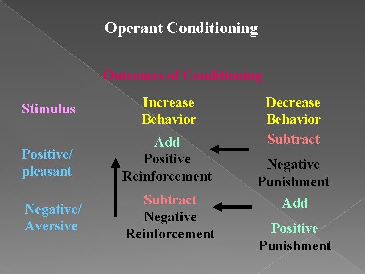 Operant Conditioning Outcomes of Conditioning Stimulus Increase Behavior Positive/ pleasant Add Positive Reinforcement Negative/