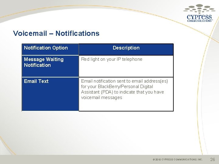 Voicemail – Notifications Notification Option Description Message Waiting Notification Red light on your IP