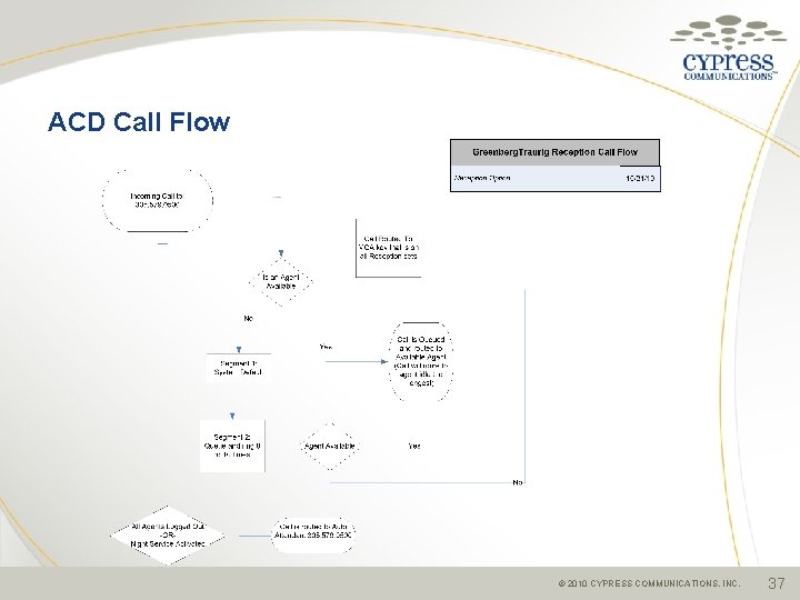 ACD Call Flow © 2010 CYPRESS COMMUNICATIONS, INC. 37 