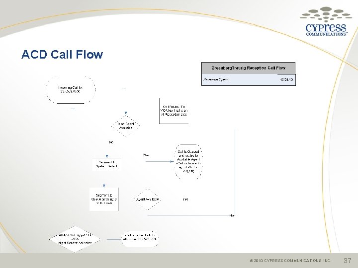 ACD Call Flow © 2010 CYPRESS COMMUNICATIONS, INC. 37 ACD Call Flow © 2010 CYPRESS COMMUNICATIONS, INC. 37