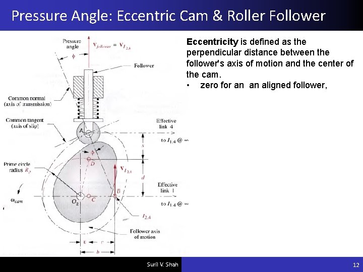 Pressure Angle: Eccentric Cam & Roller Follower Eccentricity is defined as the perpendicular distance