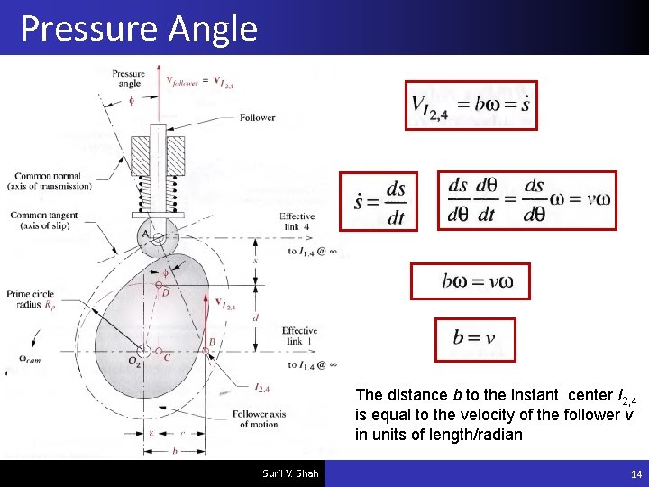 Pressure Angle The distance b to the instant center I 2, 4 is equal