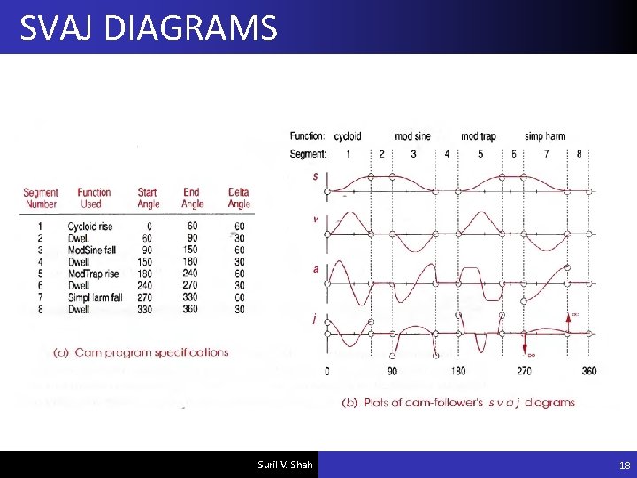 SVAJ DIAGRAMS Suril V. Shah 18 