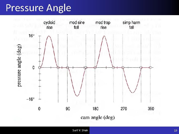 Pressure Angle Suril V. Shah 19 