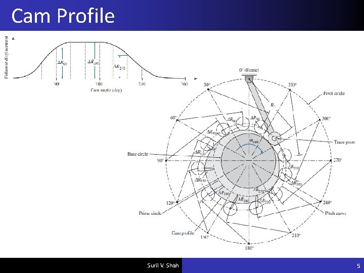 Cam Profile Suril V. Shah 5 