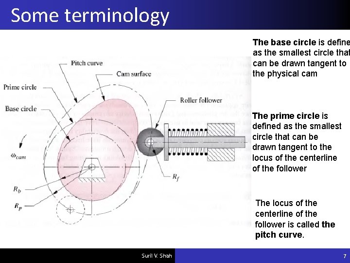 Some terminology The base circle is define as the smallest circle that can be
