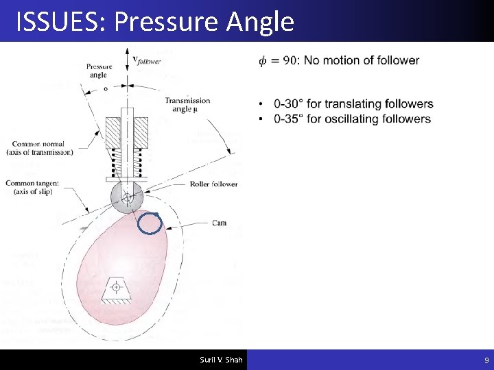 ISSUES: Pressure Angle Suril V. Shah 9 