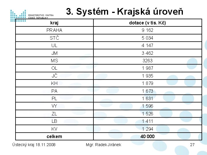 3. Systém - Krajská úroveň kraj dotace (v tis. Kč) PRAHA 9 162 STČ