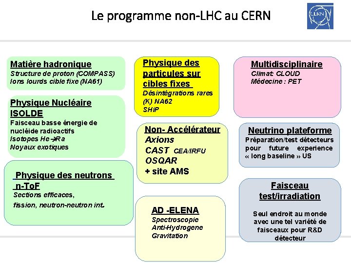 Le programme non-LHC au CERN Matière hadronique Structure de proton (COMPASS) Ions lourds cible