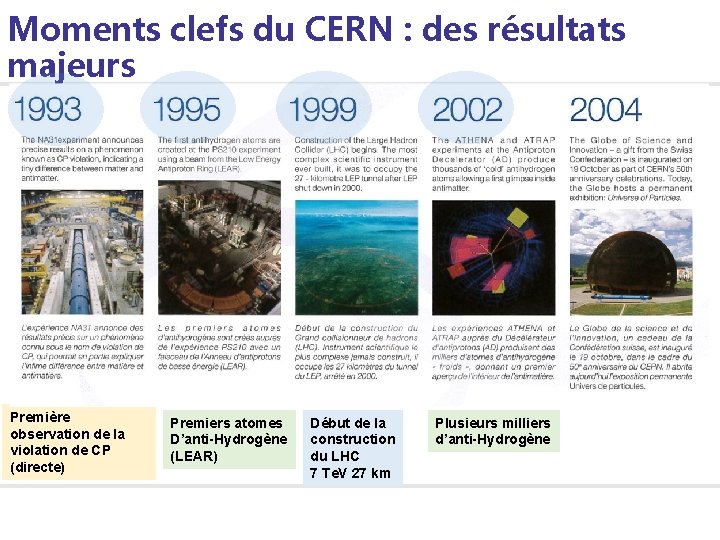 Moments clefs du CERN : des résultats majeurs Première observation de la violation de