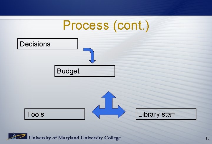 Process (cont. ) Decisions Budget Tools Library staff 17 Process (cont. ) Decisions Budget Tools Library staff 17