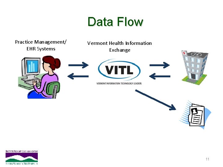 Data Flow Practice Management/ EHR Systems Vermont Health Information Exchange 11 