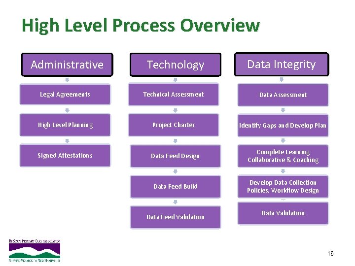 High Level Process Overview Administrative Technology Data Integrity Legal Agreements Technical Assessment Data Assessment