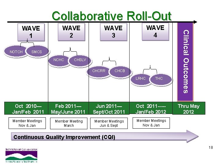 Collaborative Roll-Out NOTCH WAVE 2 WAVE 4 WAVE 3 SMCS NCHC CHSLV CHCRR CHCB