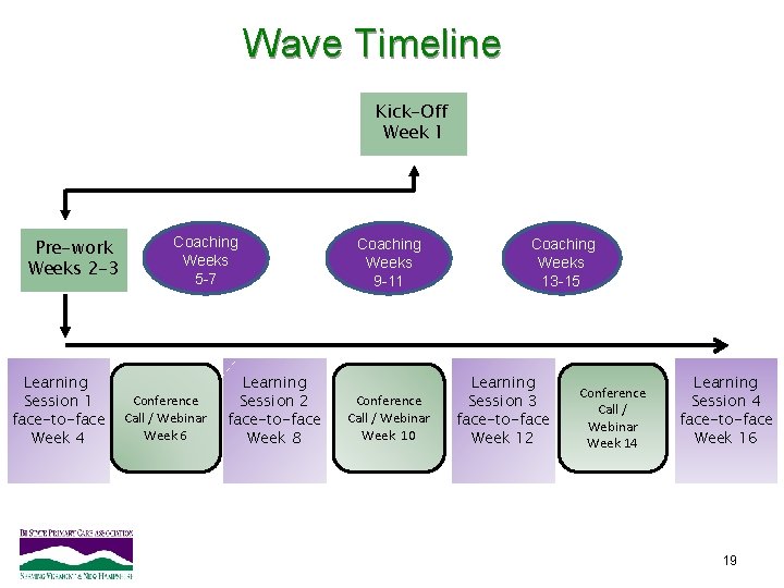 Wave Timeline Kick-Off Week 1 Pre-work Weeks 2 -3 Learning Session 1 face-to-face Week
