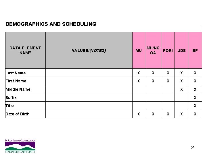 DEMOGRAPHICS AND SCHEDULING DATA ELEMENT NAME VALUES/(NOTES) MU MH/NC PQRI QA UDS BP Last