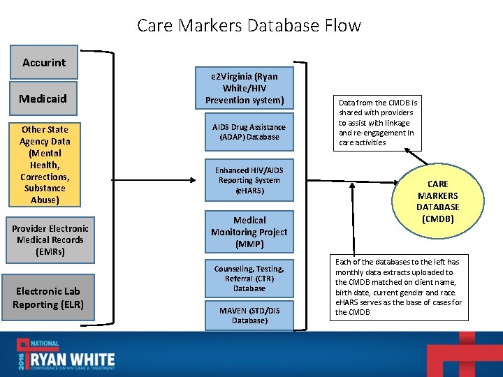 Care Markers Database Flow Accurint Medicaid Other State Agency Data (Mental Health, Corrections, Substance