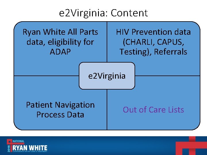 e 2 Virginia: Content Ryan White All Parts data, eligibility for ADAP HIV Prevention