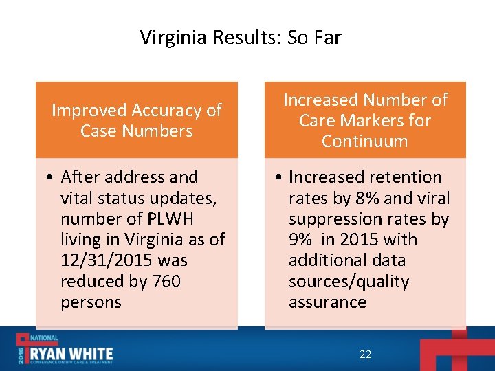Virginia Results: So Far Improved Accuracy of Case Numbers Increased Number of Care Markers