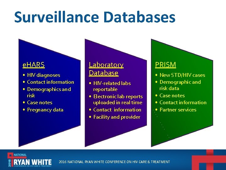 Surveillance Databases e. HARS • HIV diagnoses • Contact information • Demographics and risk