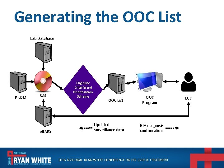 Generating the OOC List Lab Database PRISM SAS e. HARS Eligibility Criteria and Prioritization