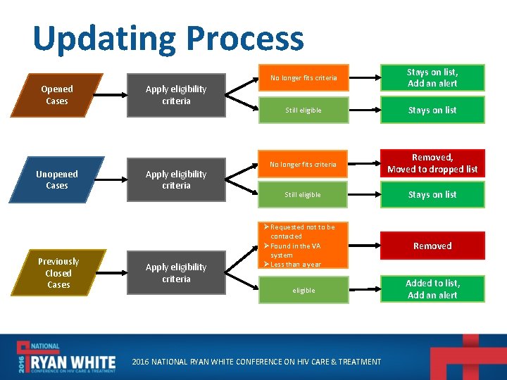 Updating Process Opened Cases Unopened Cases Previously Closed Cases Apply eligibility criteria No longer